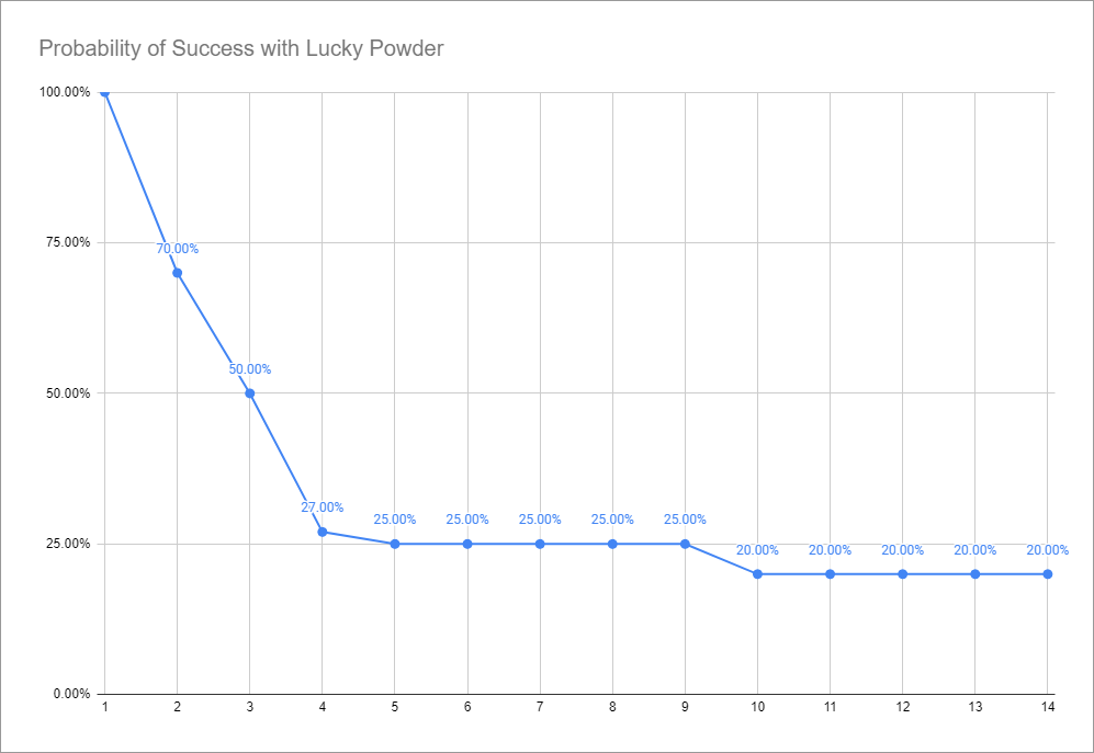 elixir_and_powder_rates.png